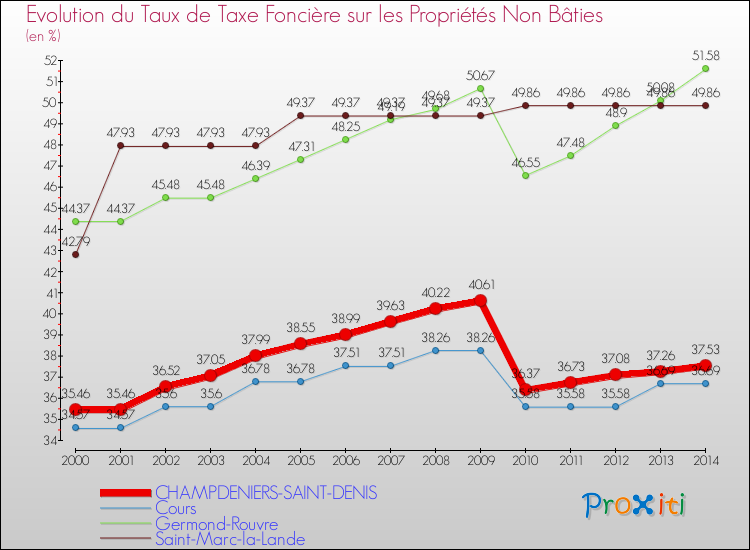 Evolution du taux de la taxe foncière sur les immeubles et terrains non batis pour CHAMPDENIERS-SAINT-DENIS et les communes proches de 2000 à 2014 Comparaison des taux de la taxe foncière sur les immeubles et terrains non batis pour CHAMPDENIERS-SAINT-DENIS et les communes voisines de 2000 à 2014