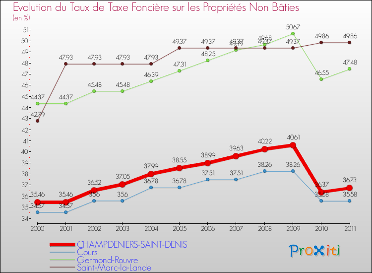Evolution du taux de la taxe foncière sur les immeubles et terrains non batis pour CHAMPDENIERS-SAINT-DENIS et les communes proches Comparaison des taux de la taxe foncière sur les immeubles et terrains non batis pour CHAMPDENIERS-SAINT-DENIS et les communes voisines