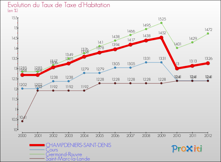 Evolution du taux de la taxe d'habitation pour CHAMPDENIERS-SAINT-DENIS et les communes proches Comparaison des taux de la taxe d'habitation pour CHAMPDENIERS-SAINT-DENIS et les communes voisines