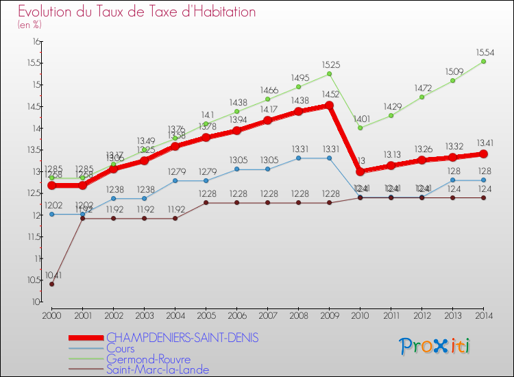 Evolution du taux de la taxe d'habitation pour CHAMPDENIERS-SAINT-DENIS et les communes proches de 2000 à 2014 Comparaison des taux de la taxe d'habitation pour CHAMPDENIERS-SAINT-DENIS et les communes voisines de 2000 à 2014