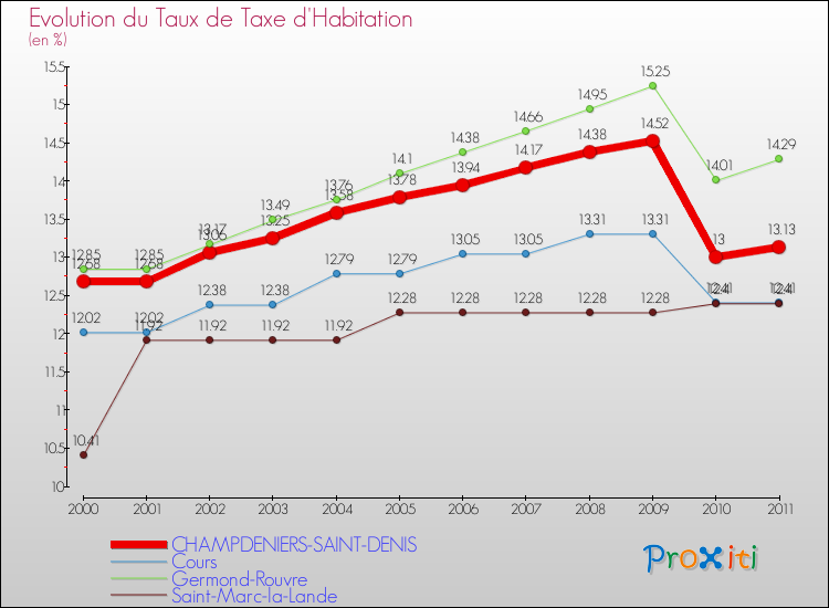 Evolution du taux de la taxe d'habitation pour CHAMPDENIERS-SAINT-DENIS et les communes proches Comparaison des taux de la taxe d'habitation pour CHAMPDENIERS-SAINT-DENIS et les communes voisines