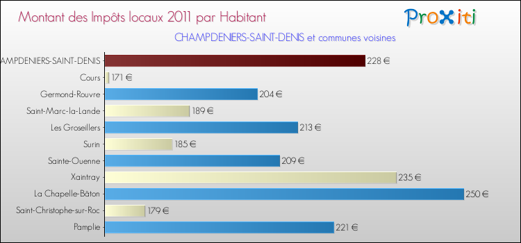 Montant des impôts locaux par Habitant pour CHAMPDENIERS-SAINT-DENIS et les communes proches Comparaison des impôts locaux par habitant pour CHAMPDENIERS-SAINT-DENIS et les communes voisines