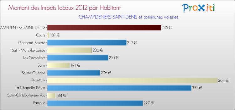 Montant des impôts locaux par Habitant pour CHAMPDENIERS-SAINT-DENIS et les communes proches Comparaison des impôts locaux par habitant pour CHAMPDENIERS-SAINT-DENIS et les communes voisines