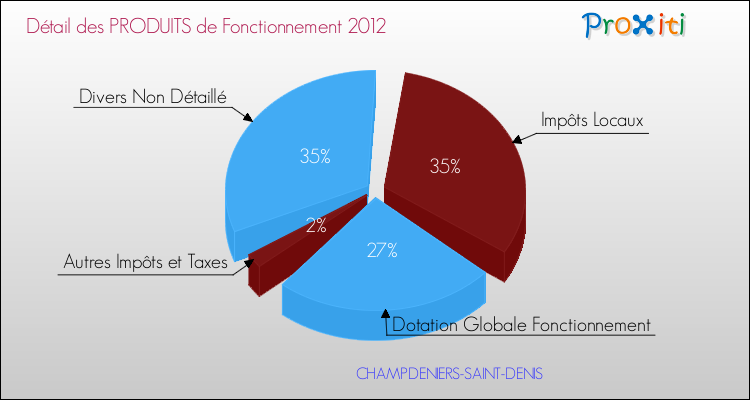 Décomposition du Budget de Fonctionnement 2012 de la commune de CHAMPDENIERS-SAINT-DENIS Budget de Fonctionnement 2012 pour la commune de CHAMPDENIERS-SAINT-DENIS
