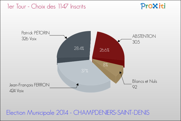 Résultats par rapport aux inscrits au 1er Tour des Elections Municipales 2014 de la commune de CHAMPDENIERS-SAINT-DENIS Elections Municipales 2014 - Résultats par rapport aux inscrits au 1er Tour pour la commune de CHAMPDENIERS-SAINT-DENIS