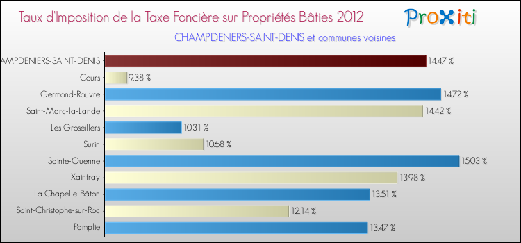 Taux d'imposition de la taxe foncière sur le bati 2012 pour CHAMPDENIERS-SAINT-DENIS et les communes proches Comparaison des taux d'imposition de la taxe foncière sur le bati 2012 pour CHAMPDENIERS-SAINT-DENIS et les communes voisines