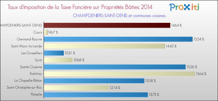 Taux d'imposition de la taxe foncière sur le bati 2014 pour CHAMPDENIERS-SAINT-DENIS et les communes proches Comparaison des taux d'imposition de la taxe foncière sur le bati 2014 pour CHAMPDENIERS-SAINT-DENIS et les communes voisines