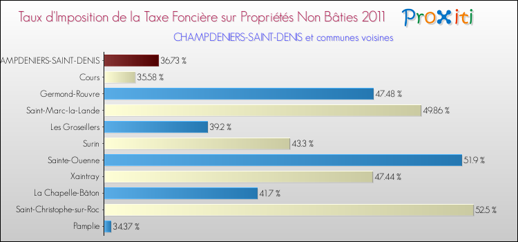 Taux d'imposition de la taxe foncière sur les immeubles et terrains non batis 2011 pour CHAMPDENIERS-SAINT-DENIS et les communes proches Comparaison des taux d'imposition de la taxe foncière sur les immeubles et terrains non batis 2011 pour CHAMPDENIERS-SAINT-DENIS et les communes voisines