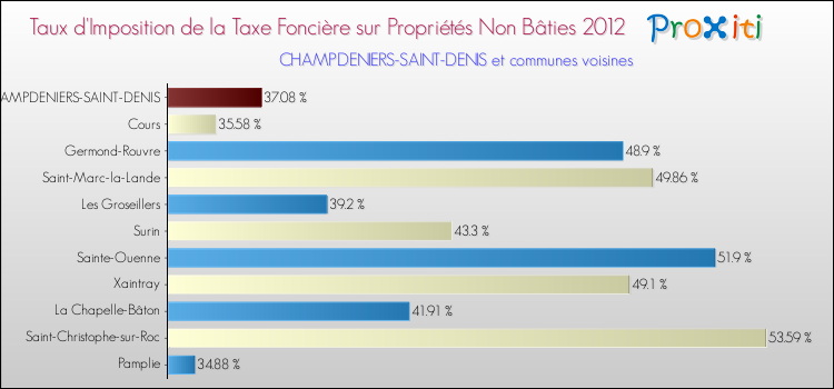 Taux d'imposition de la taxe foncière sur les immeubles et terrains non batis 2012 pour CHAMPDENIERS-SAINT-DENIS et les communes proches Comparaison des taux d'imposition de la taxe foncière sur les immeubles et terrains non batis 2012 pour CHAMPDENIERS-SAINT-DENIS et les communes voisines
