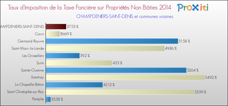 Taux d'imposition de la taxe foncière sur les immeubles et terrains non batis 2014 pour CHAMPDENIERS-SAINT-DENIS et les communes proches Comparaison des taux d'imposition de la taxe foncière sur les immeubles et terrains non batis 2014 pour CHAMPDENIERS-SAINT-DENIS et les communes voisines