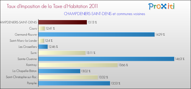 Taux d'imposition de la taxe d'habitation 2011 pour CHAMPDENIERS-SAINT-DENIS et les communes proches Comparaison des taux d'imposition de la taxe d'habitation 2011 pour CHAMPDENIERS-SAINT-DENIS et les communes voisines