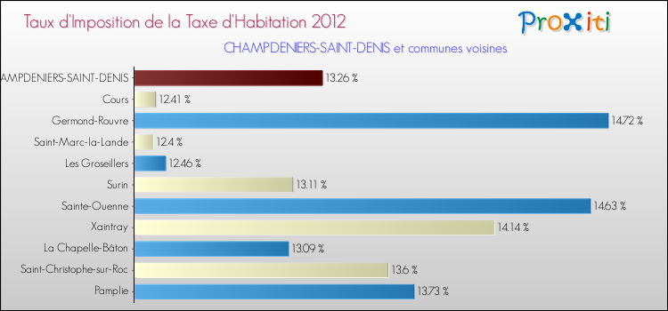 Taux d'imposition de la taxe d'habitation 2012 pour CHAMPDENIERS-SAINT-DENIS et les communes proches Comparaison des taux d'imposition de la taxe d'habitation 2012 pour CHAMPDENIERS-SAINT-DENIS et les communes voisines