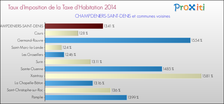 Taux d'imposition de la taxe d'habitation 2014 pour CHAMPDENIERS-SAINT-DENIS et les communes proches Comparaison des taux d'imposition de la taxe d'habitation 2014 pour CHAMPDENIERS-SAINT-DENIS et les communes voisines