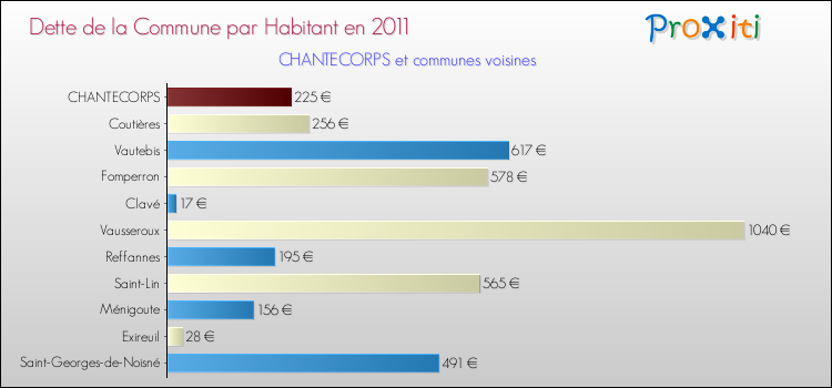 Dette par habitant de la commune en 2011 pour CHANTECORPS et les communes proches Comparaison de la dette par habitant de la commune en 2011 pour CHANTECORPS et les communes voisines