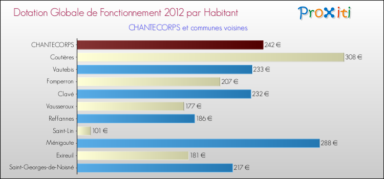 Montant des dotations globales de fonctionnement DGF par Habitant pour CHANTECORPS et les communes proches Comparaison des des dotations globales de fonctionnement DGF par habitant pour CHANTECORPS et les communes voisines