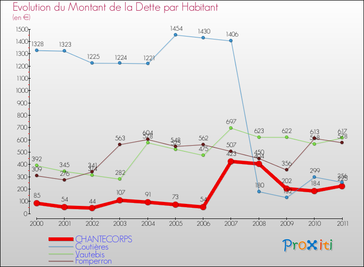 Evolution de la dette par habitant pour la commune de CHANTECORPS et les communes proches Comparaison de la dette par habitant pour CHANTECORPS et les communes voisines