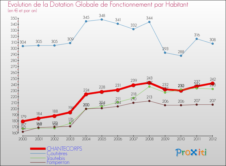 Evolution et montant de la dotation globale de fonctionnement par Habitant pour CHANTECORPS et les communes proches Comparaison des dotations globales de fonctionnement par habitant pour CHANTECORPS et les communes voisines