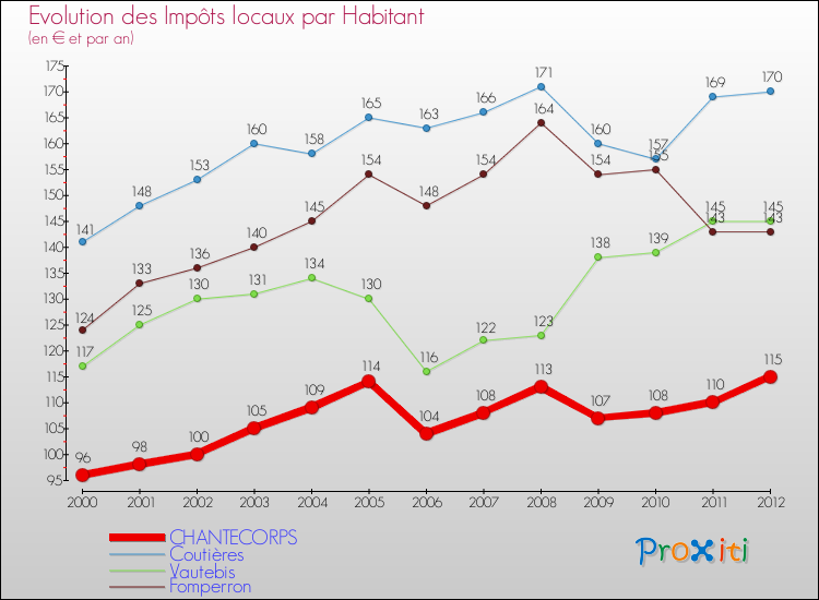Evolution et montant des impôts locaux par Habitant pour CHANTECORPS et les communes proches Comparaison des impôts locaux par habitant pour CHANTECORPS et les communes voisines