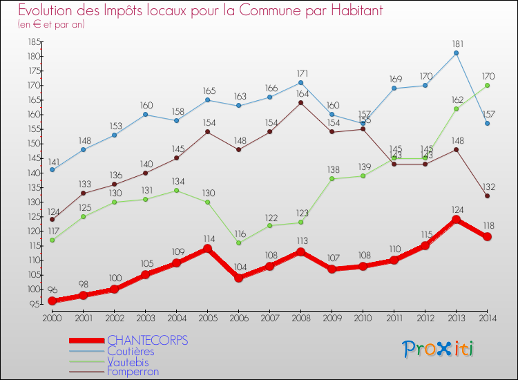 Evolution et montant des impôts locaux par Habitant pour CHANTECORPS et les communes proches de 2000 à 2014 Comparaison des impôts locaux par habitant pour CHANTECORPS et les communes voisines de 2000 à 2014