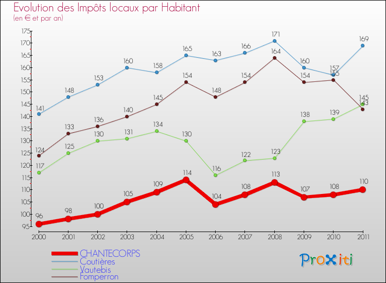 Evolution et montant des impôts locaux par Habitant pour CHANTECORPS et les communes proches Comparaison des impôts locaux par habitant pour CHANTECORPS et les communes voisines