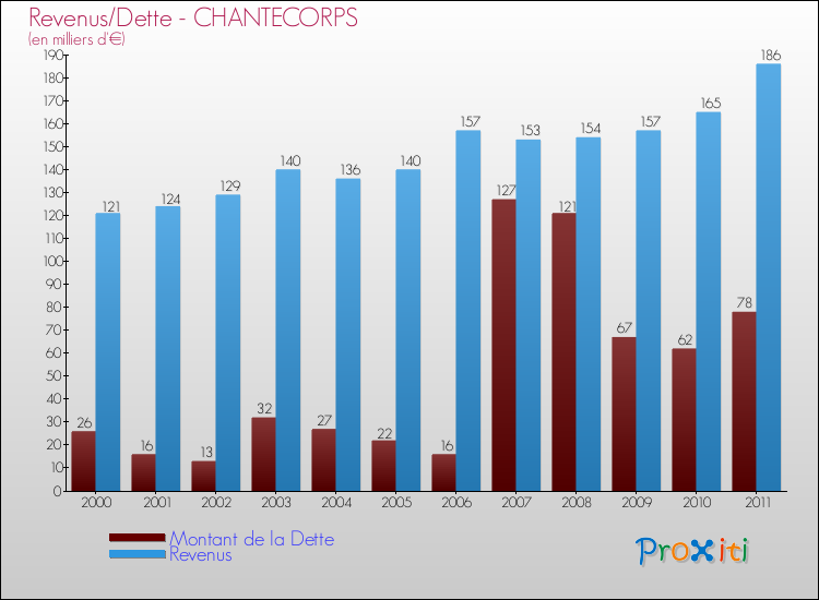 Evolution comparée de la dette et des revenus pour la commune de CHANTECORPS de 2000 à 2011 Comparaison de la dette et des revenus pour CHANTECORPS de 2000 à 2011