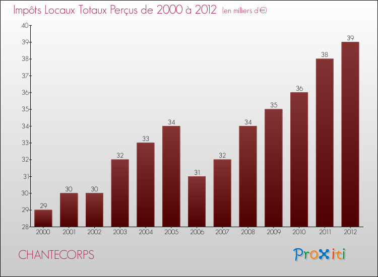Evolution des Impôts Locaux pour la commune de CHANTECORPS de 2000 à 2012 Evolution des Impôts Locaux pour CHANTECORPS de 2000 à 2012