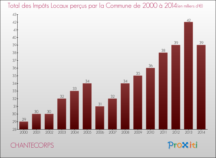 Evolution des Impôts Locaux pour la commune de CHANTECORPS de 2000 à 2014 Evolution des Impôts Locaux pour CHANTECORPS de 2000 à 2014