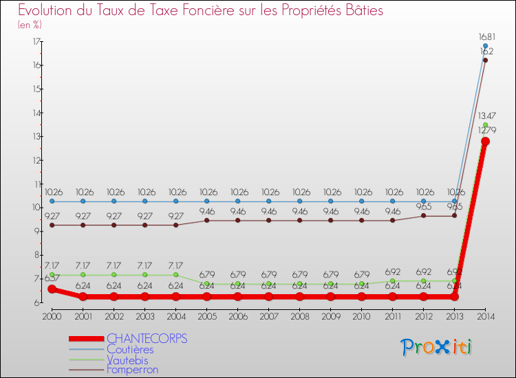 Evolution du taux de la taxe foncière sur le bati pour CHANTECORPS et les communes proches de 2000 à 2014 Comparaison des taux de taxe foncière sur le bati pour CHANTECORPS et les communes voisines de 2000 à 2014