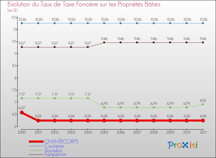 Evolution du taux de la taxe foncière sur le bati pour CHANTECORPS et les communes proches Comparaison des taux de taxe foncière sur le bati pour CHANTECORPS et les communes voisines