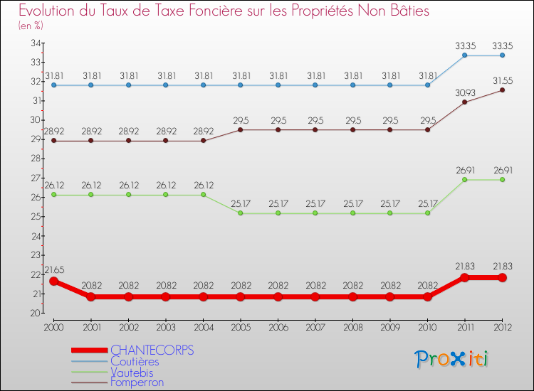 Evolution du taux de la taxe foncière sur les immeubles et terrains non batis pour CHANTECORPS et les communes proches de 2000 à 2012 Comparaison des taux de la taxe foncière sur les immeubles et terrains non batis pour CHANTECORPS et les communes voisines de 2000 à 2012