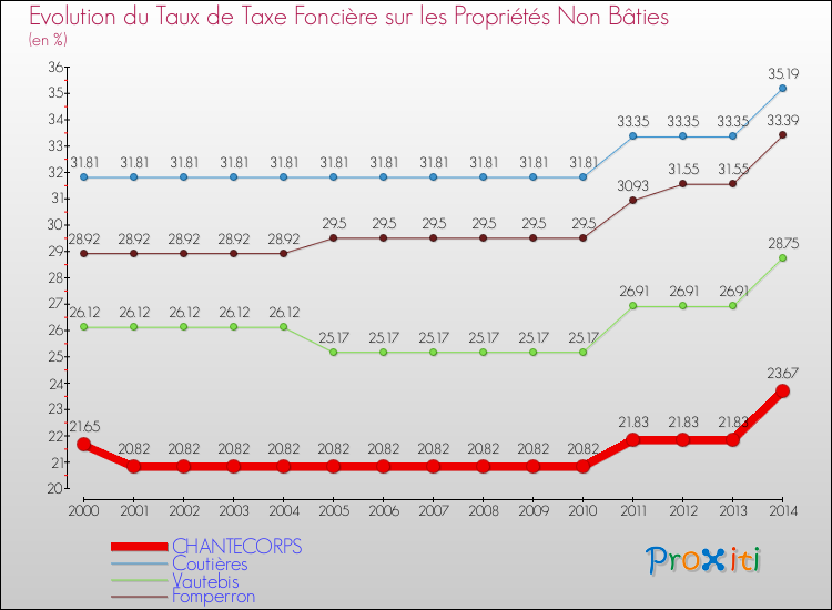Evolution du taux de la taxe foncière sur les immeubles et terrains non batis pour CHANTECORPS et les communes proches de 2000 à 2014 Comparaison des taux de la taxe foncière sur les immeubles et terrains non batis pour CHANTECORPS et les communes voisines de 2000 à 2014