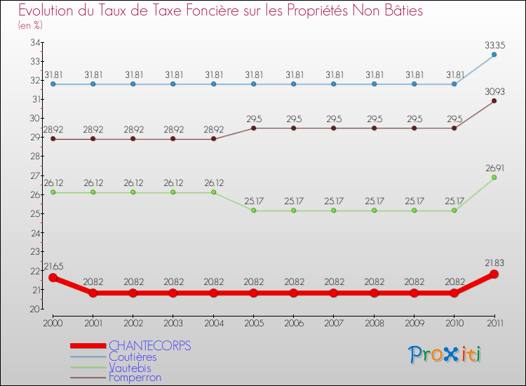 Evolution du taux de la taxe foncière sur les immeubles et terrains non batis pour CHANTECORPS et les communes proches Comparaison des taux de la taxe foncière sur les immeubles et terrains non batis pour CHANTECORPS et les communes voisines