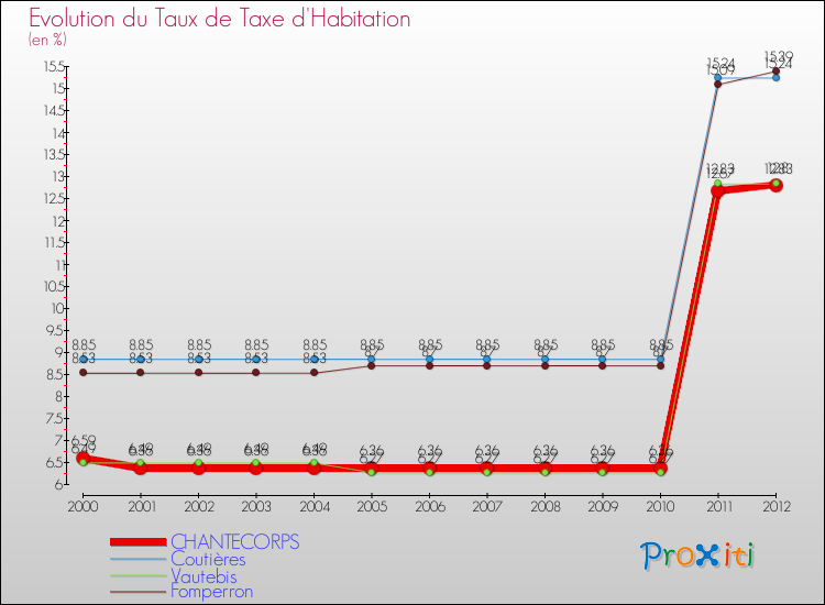 Evolution du taux de la taxe d'habitation pour CHANTECORPS et les communes proches Comparaison des taux de la taxe d'habitation pour CHANTECORPS et les communes voisines