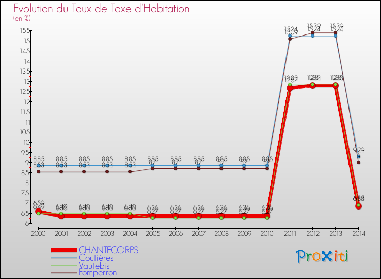 Evolution du taux de la taxe d'habitation pour CHANTECORPS et les communes proches de 2000 à 2014 Comparaison des taux de la taxe d'habitation pour CHANTECORPS et les communes voisines de 2000 à 2014