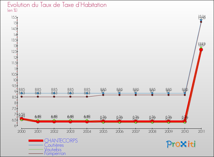 Evolution du taux de la taxe d'habitation pour CHANTECORPS et les communes proches Comparaison des taux de la taxe d'habitation pour CHANTECORPS et les communes voisines