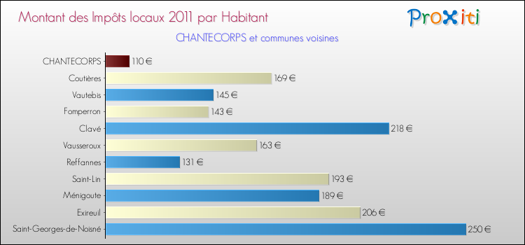 Montant des impôts locaux par Habitant pour CHANTECORPS et les communes proches Comparaison des impôts locaux par habitant pour CHANTECORPS et les communes voisines