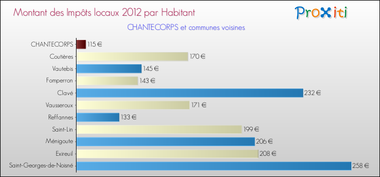 Montant des impôts locaux par Habitant pour CHANTECORPS et les communes proches Comparaison des impôts locaux par habitant pour CHANTECORPS et les communes voisines