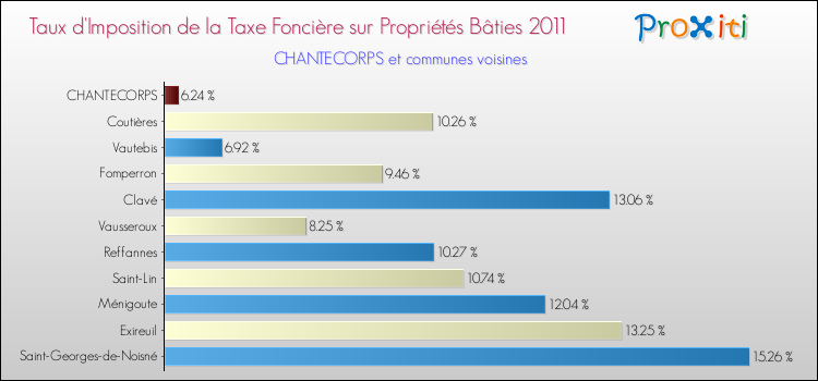 Taux d'imposition de la taxe foncière sur le bati 2011 pour CHANTECORPS et les communes proches Comparaison des taux d'imposition de la taxe foncière sur le bati 2011 pour CHANTECORPS et les communes voisines