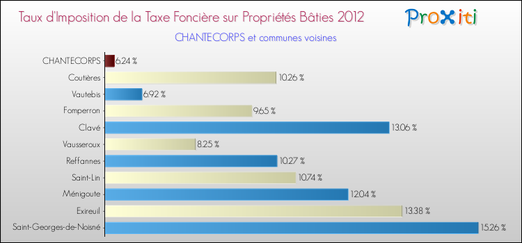 Taux d'imposition de la taxe foncière sur le bati 2012 pour CHANTECORPS et les communes proches Comparaison des taux d'imposition de la taxe foncière sur le bati 2012 pour CHANTECORPS et les communes voisines