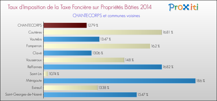 Taux d'imposition de la taxe foncière sur le bati 2014 pour CHANTECORPS et les communes proches Comparaison des taux d'imposition de la taxe foncière sur le bati 2014 pour CHANTECORPS et les communes voisines