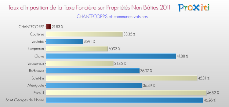Taux d'imposition de la taxe foncière sur les immeubles et terrains non batis 2011 pour CHANTECORPS et les communes proches Comparaison des taux d'imposition de la taxe foncière sur les immeubles et terrains non batis 2011 pour CHANTECORPS et les communes voisines