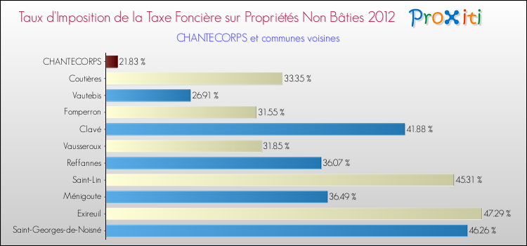 Taux d'imposition de la taxe foncière sur les immeubles et terrains non batis 2012 pour CHANTECORPS et les communes proches Comparaison des taux d'imposition de la taxe foncière sur les immeubles et terrains non batis 2012 pour CHANTECORPS et les communes voisines