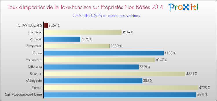 Taux d'imposition de la taxe foncière sur les immeubles et terrains non batis 2014 pour CHANTECORPS et les communes proches Comparaison des taux d'imposition de la taxe foncière sur les immeubles et terrains non batis 2014 pour CHANTECORPS et les communes voisines