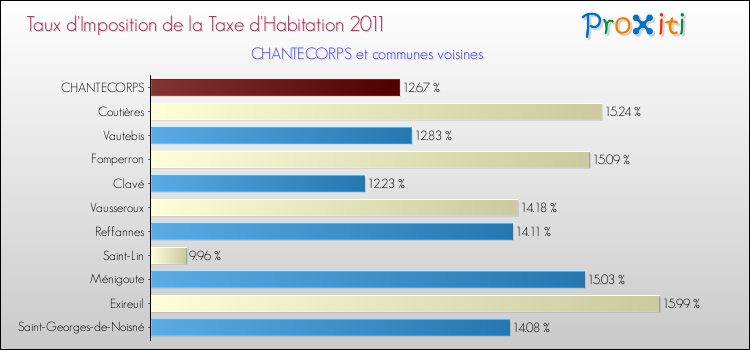 Taux d'imposition de la taxe d'habitation 2011 pour CHANTECORPS et les communes proches Comparaison des taux d'imposition de la taxe d'habitation 2011 pour CHANTECORPS et les communes voisines
