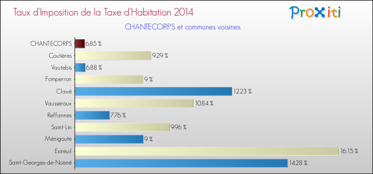 Taux d'imposition de la taxe d'habitation 2014 pour CHANTECORPS et les communes proches Comparaison des taux d'imposition de la taxe d'habitation 2014 pour CHANTECORPS et les communes voisines