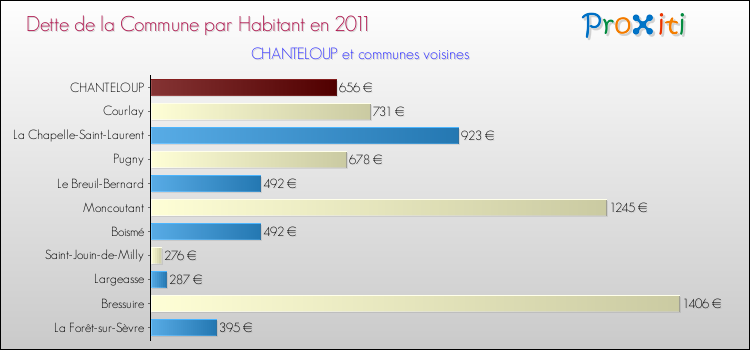 Dette par habitant de la commune en 2011 pour CHANTELOUP et les communes proches Comparaison de la dette par habitant de la commune en 2011 pour CHANTELOUP et les communes voisines
