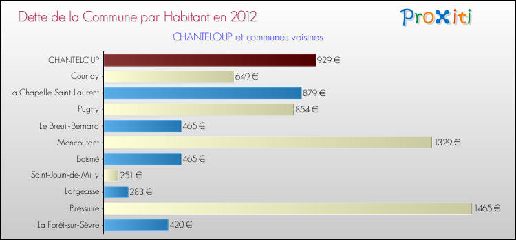 Dette par habitant de la commune en 2012 pour CHANTELOUP et les communes proches Comparaison de la dette par habitant de la commune en 2012 pour CHANTELOUP et les communes voisines