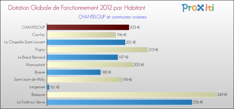 Montant des dotations globales de fonctionnement DGF par Habitant pour CHANTELOUP et les communes proches Comparaison des des dotations globales de fonctionnement DGF par habitant pour CHANTELOUP et les communes voisines