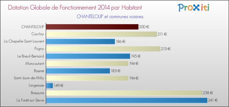 Montant des dotations globales de fonctionnement DGF par Habitant pour CHANTELOUP et les communes proches en 2014. Comparaison des des dotations globales de fonctionnement DGF par habitant pour CHANTELOUP et les communes voisines en 2014.