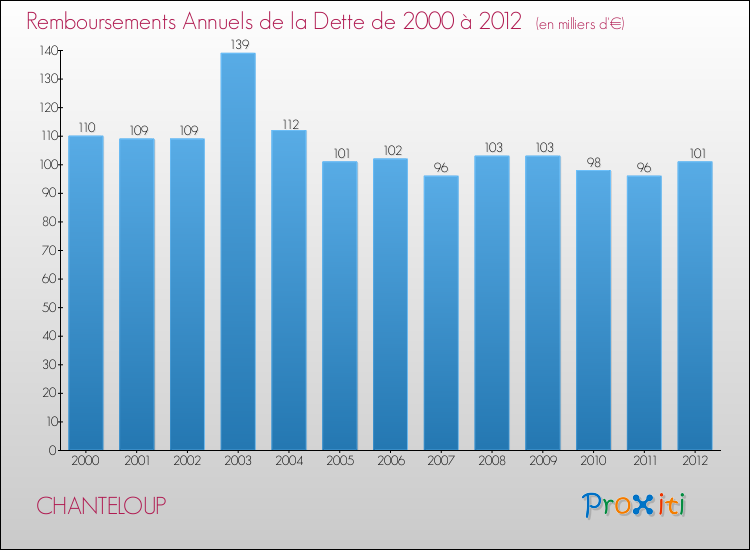 Evolution de l'annuité de la dette pour la commune de CHANTELOUP de 2000 à 2012 Annuités de la dette pour CHANTELOUP de 2000 à 2012